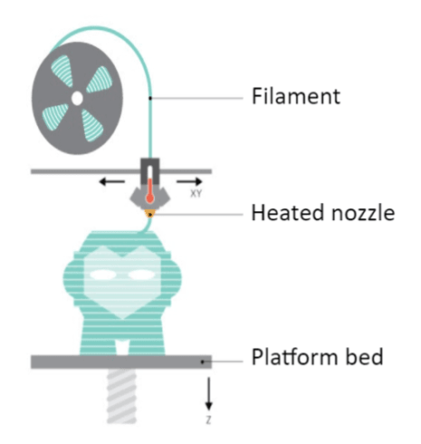 The Basics of 3D Printing: How it Works and Its Applications